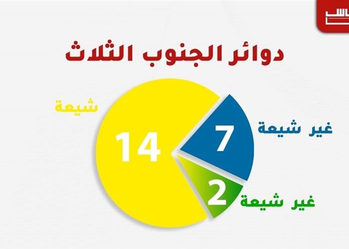 الحزب يخسر الجنوب: 92% من غير الشيعة.. ضدّه